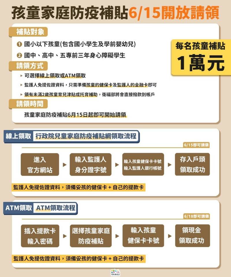 孩童家庭防疫補貼流程。 圖：南投縣政府／提供