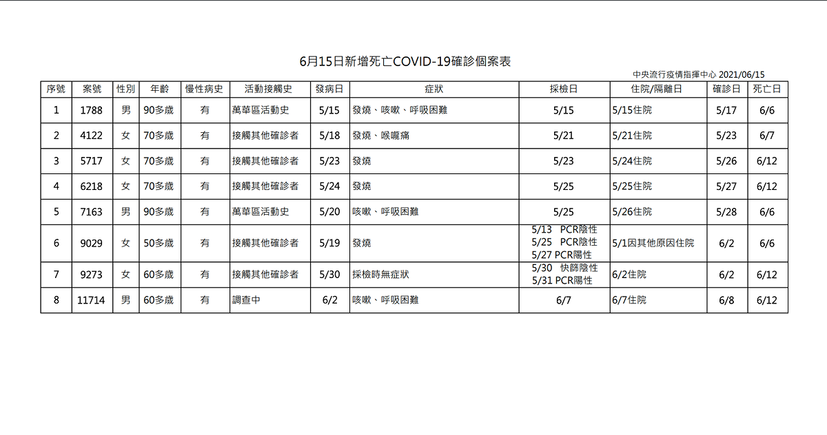 6/15確診死亡個案共8例 圖：中央流行疫情指揮中心/提供