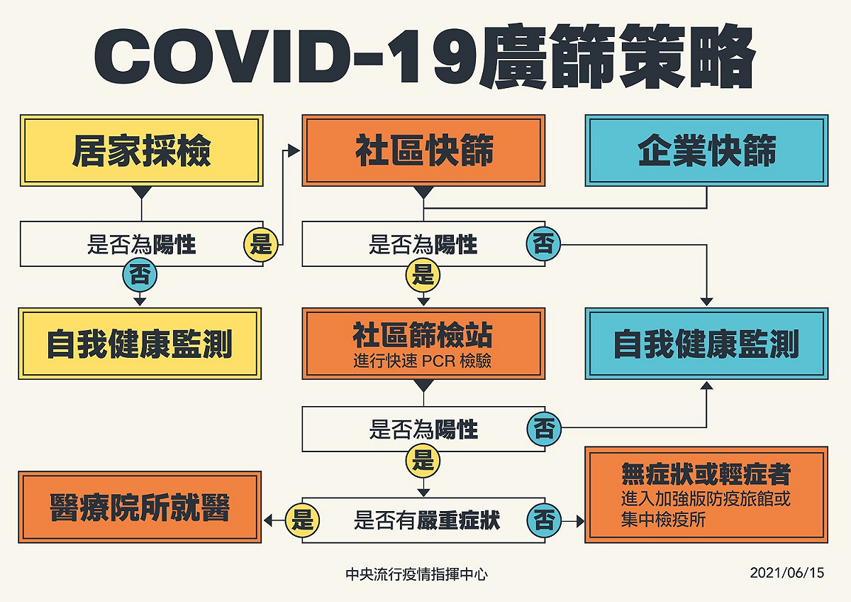 武漢肺炎的廣篩策略。 圖：指揮中心／提供