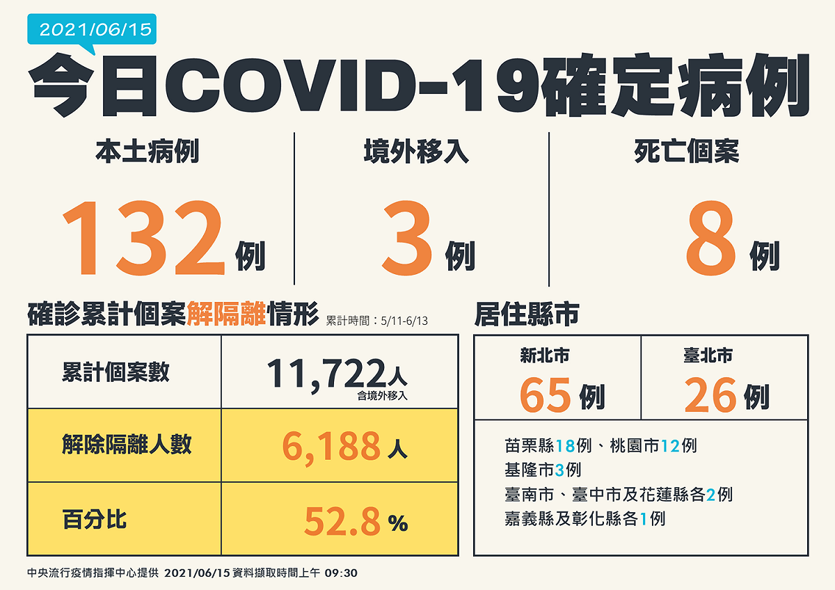 6/15全台本土案例一圖掌握。 圖：指揮中心／提供