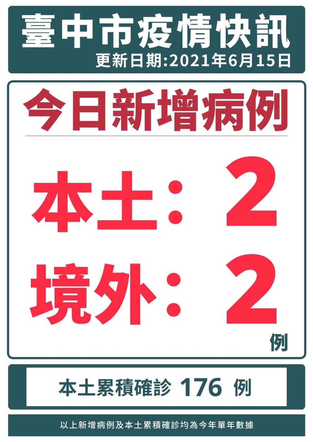 台中市今天新增2確診病例。 台中市政府/提供