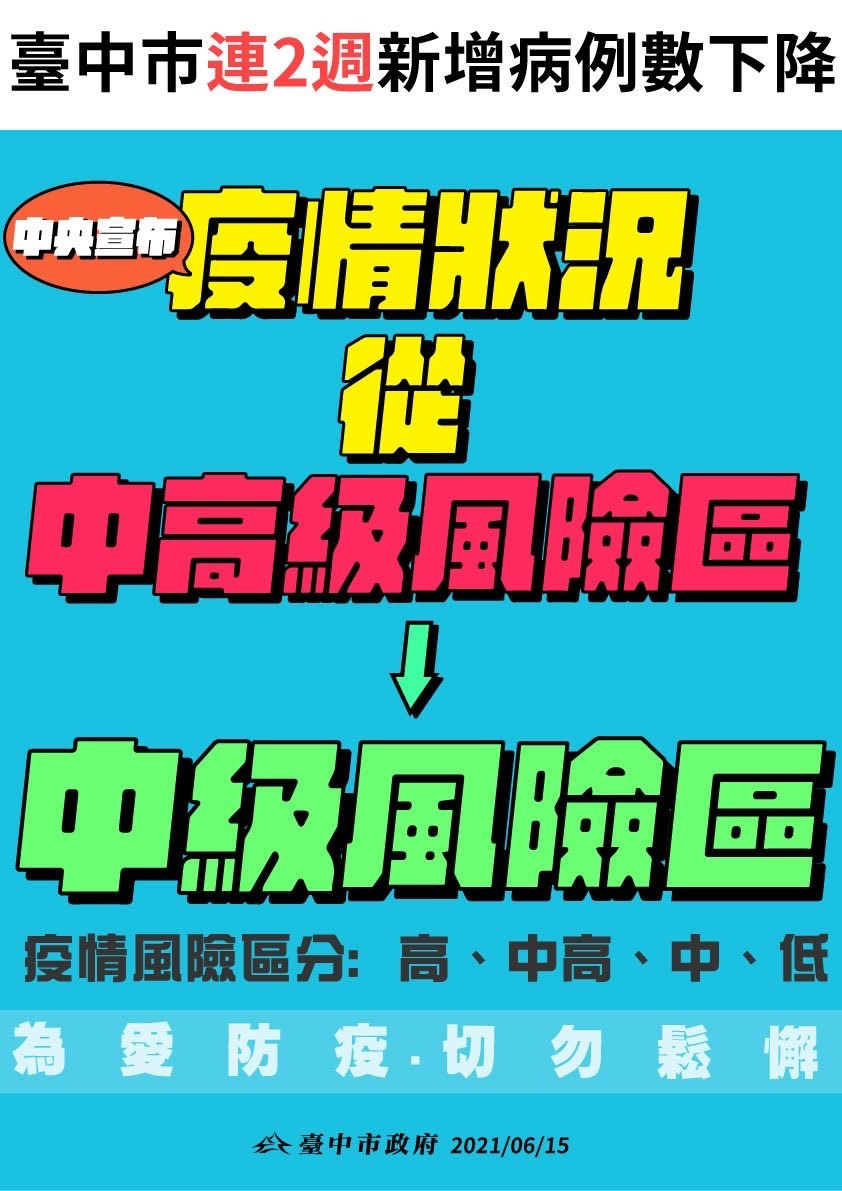 台中市疫情風險由「中高級」降為「中級」。 台中市政府/提供
