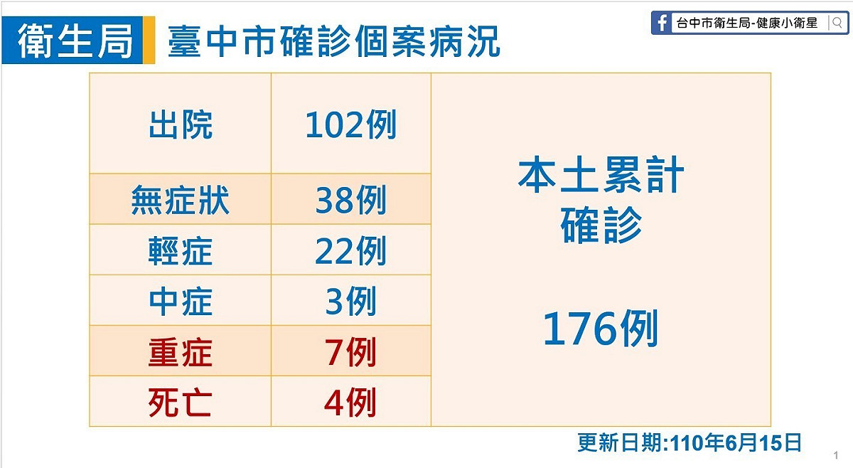 台中市確診個案病況。 台中市政府/提供