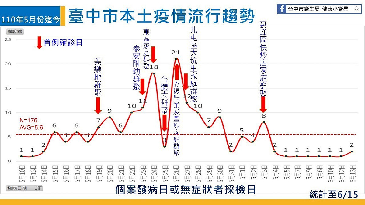 台中市本土疫情流行趨勢。 台中市政府/提供