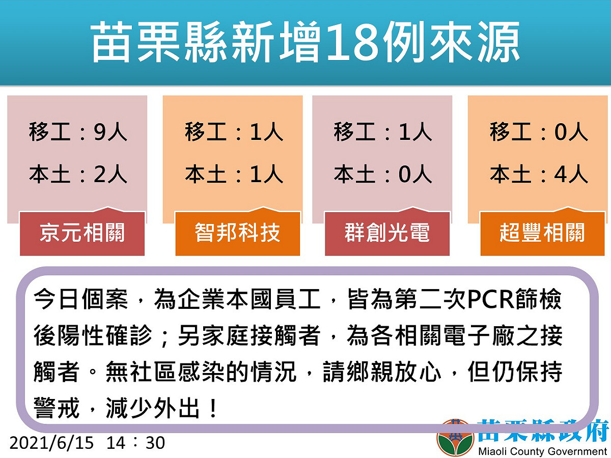 苗票縣新增18例來源。 圖：翻攝徐耀昌臉書