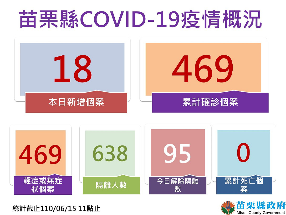 苗栗縣疫情概況。 圖：翻攝徐耀昌臉書