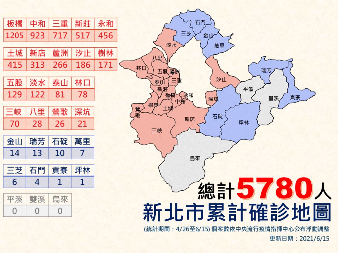 新北市今（15）日新增65例，已連續3天確診個案都低於百例以下。 圖：新北市政府/提供