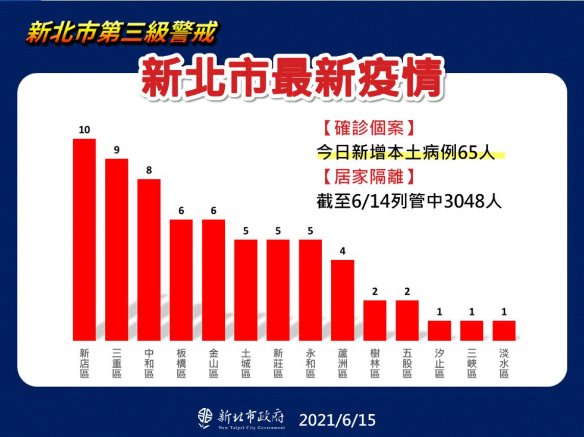 侯友宜說明新北市確診者分布，其中，金山區因有家庭感染事件，新增6人確診。 圖：新北市政府/提供