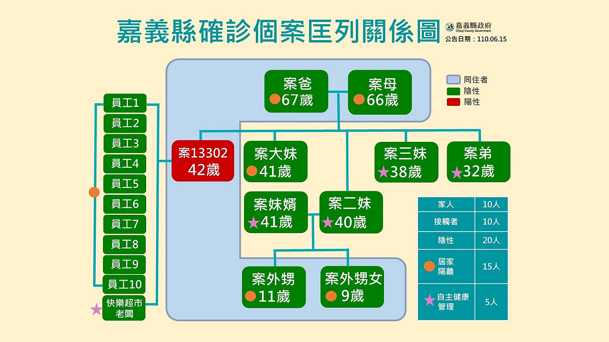 嘉義縣東石鄉一家7-11超商店員確診，縣府公佈確診者關係圖。 圖：嘉義縣政府/提供