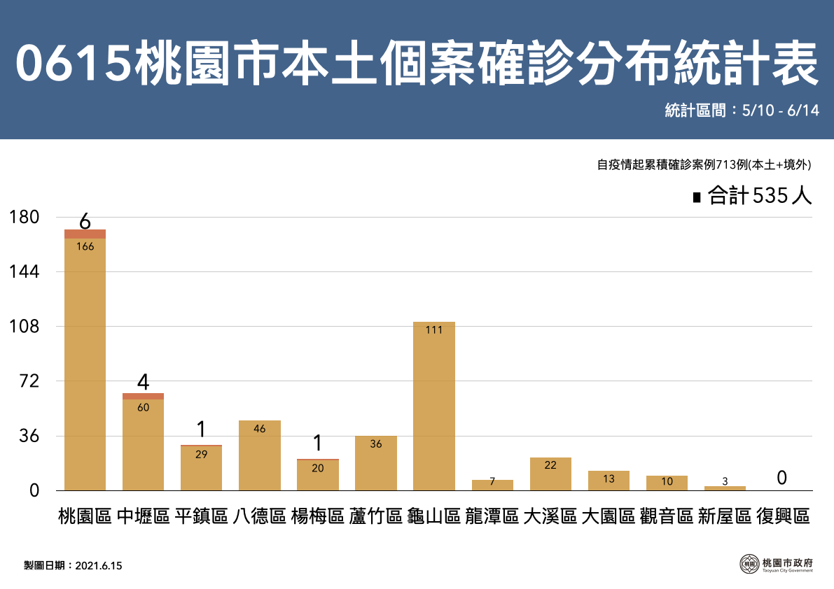 桃園市今新增12例本土個案，全市確診累計713人。 圖：桃園市政府/提供