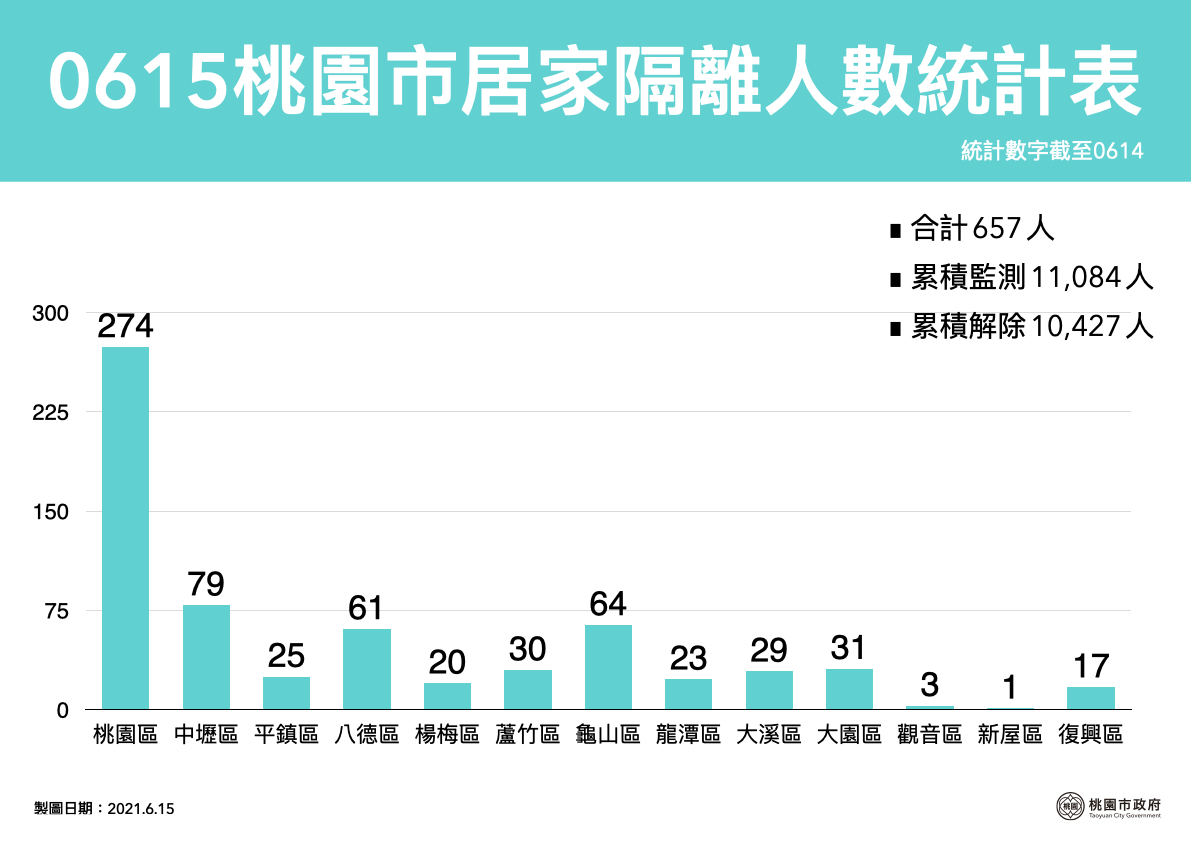 桃園市居家隔離管制人數目前有657人，桃園區274人最多。 圖：桃園市政府/提供