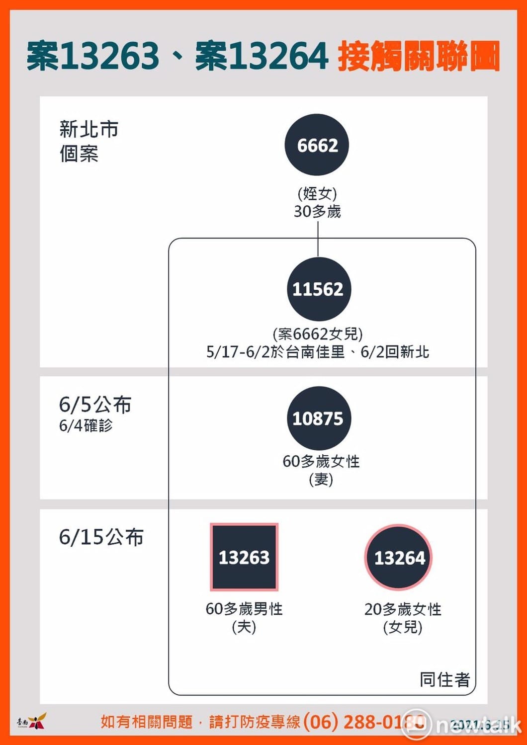 台南市新增確診個案與舊案關係圖 圖：台南市政府提供