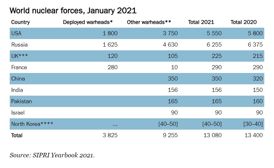 瑞典斯德哥爾摩國際和平研究所(SIPRI)2021年度全球核彈數量報告。 圖：翻攝SIPRI官網