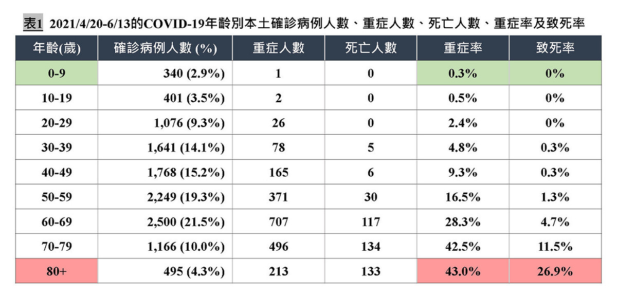 陳建仁前副總統製表分析重症率、致死率。 圖：翻攝自陳建仁臉書