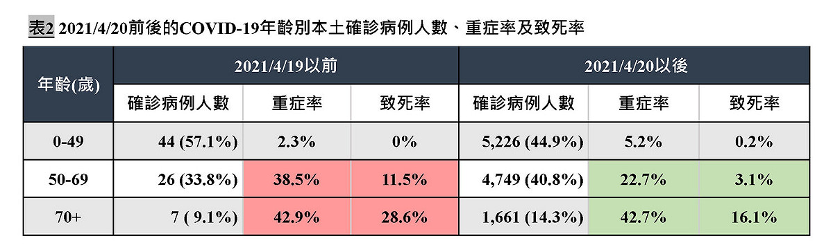 陳建仁前副總統製表分析重症率、致死率。 圖：翻攝自陳建仁臉書