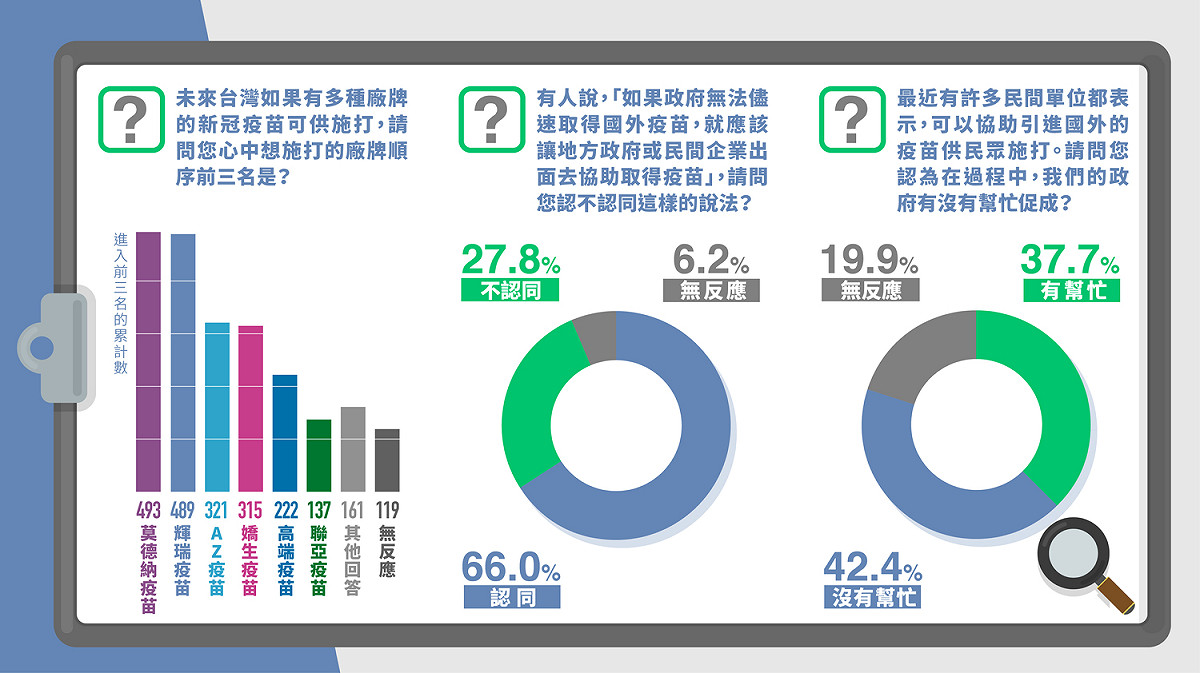 國民黨公布民調，顯示民眾最有意願施打的疫苗為莫德納疫苗與BNT疫苗。 圖：國民黨文傳會/提供