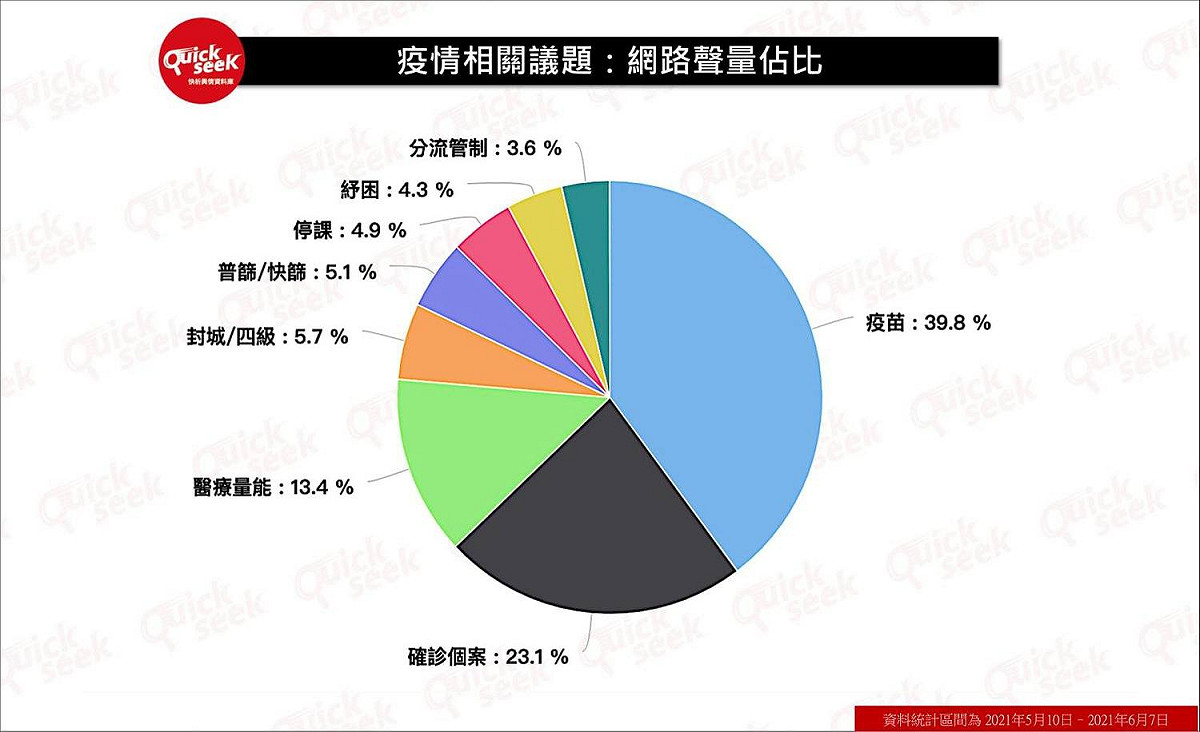 疫苗仍是民眾目前最關心的事情 圖：翻攝QuickseeK快析輿情資料庫 臉書