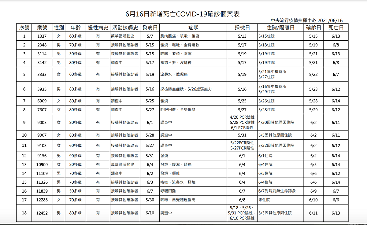 6/16確診死亡案例 圖：中央流行疫情指揮中心/提供