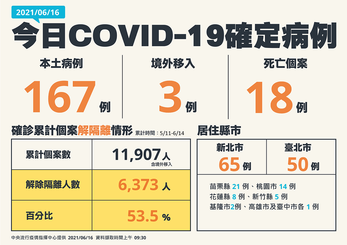0616新增確診病例一覽 圖：中央流行疫情指揮中心／提供