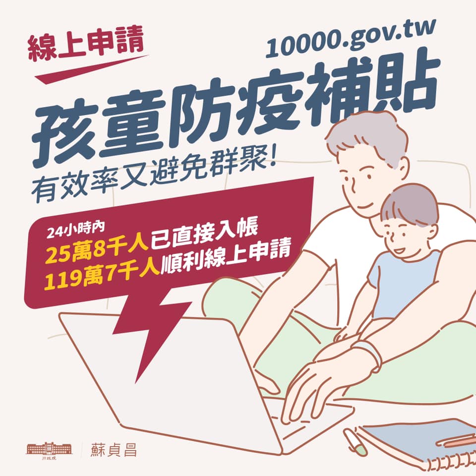 在開放孩童家庭防疫補貼線上申請24小時內，已經有25.8萬人（家有2歲以下的孩童）直接入帳，另有超過119.7萬孩童的家庭已完成一萬元防疫補貼的線上申請。 圖：擷自蘇貞昌臉書粉專