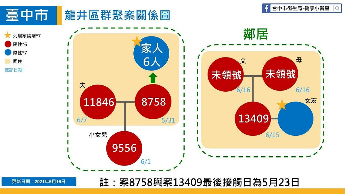 龍井區群聚案關係圖。 台中市政府/提供