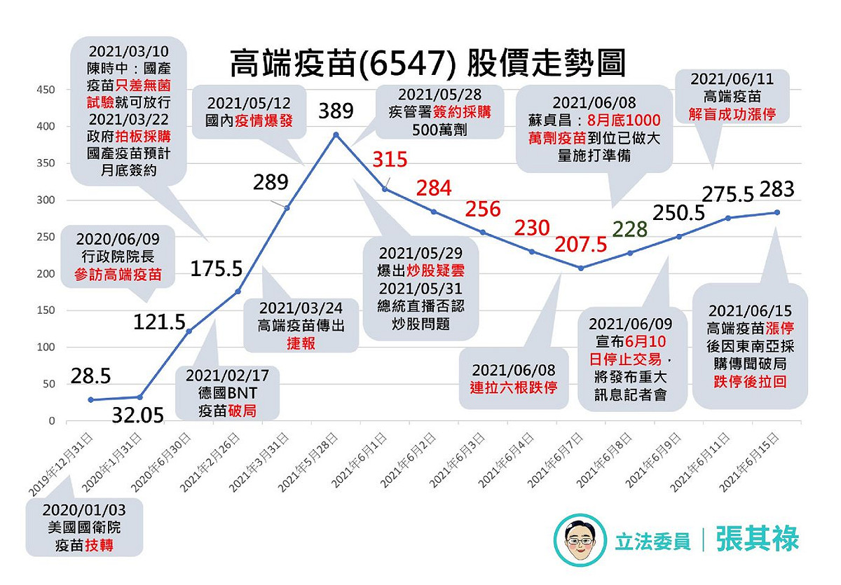 張其祿整理的國產疫苗高端股價走勢圖。 圖：翻攝 張其祿 臉書