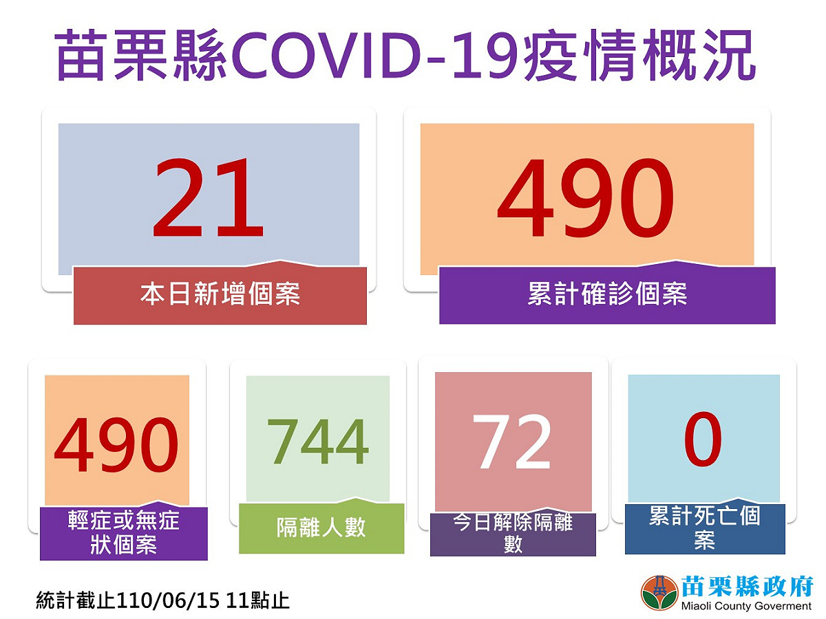 苗栗疫情概況。 圖：翻攝徐耀昌臉書