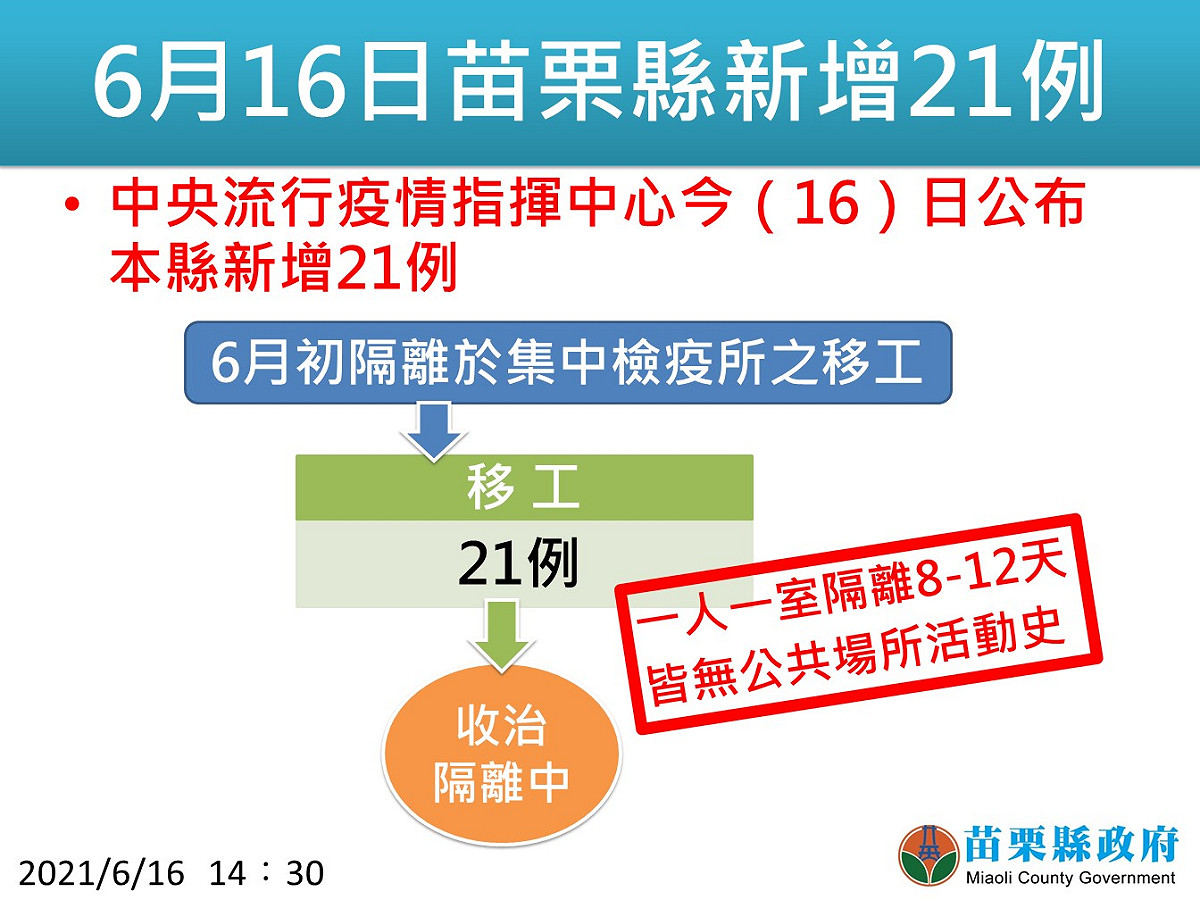 苗栗新增21例。 圖：翻攝徐耀昌臉書