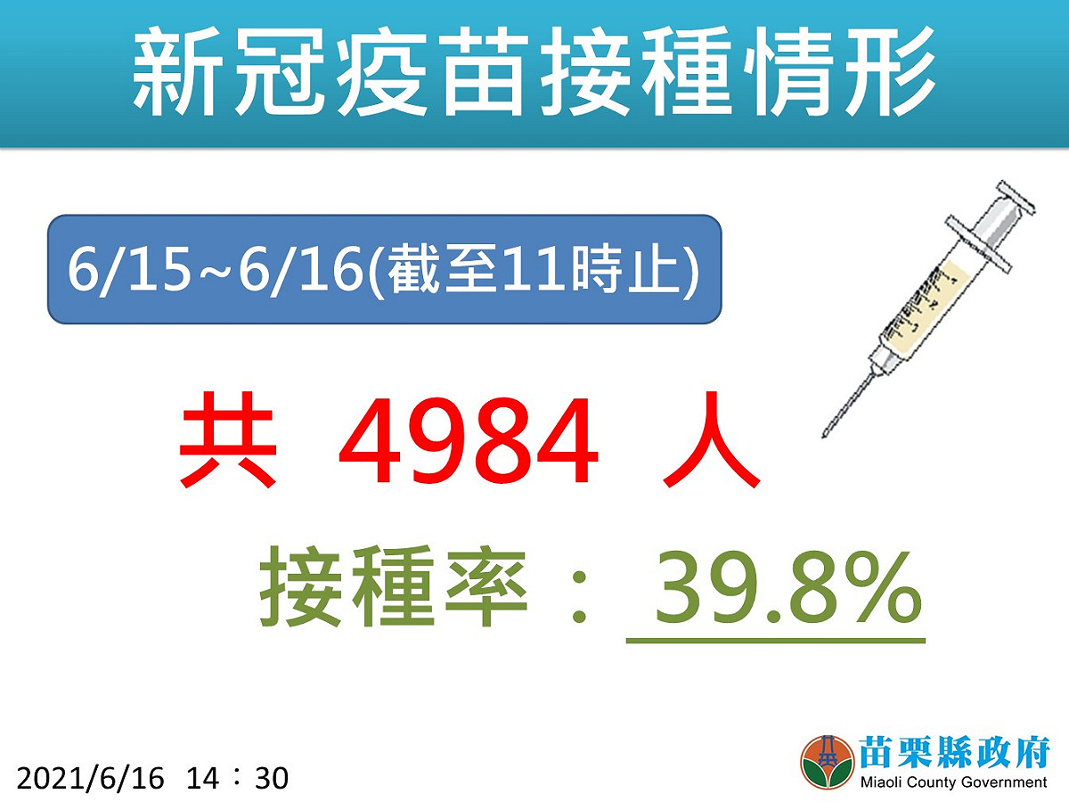 苗栗疫苗接種情形。 圖：翻攝徐耀昌臉書