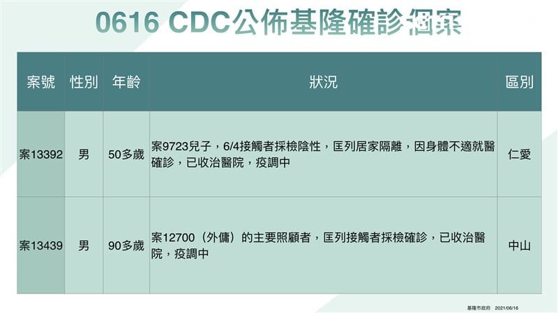 基隆確診個案。