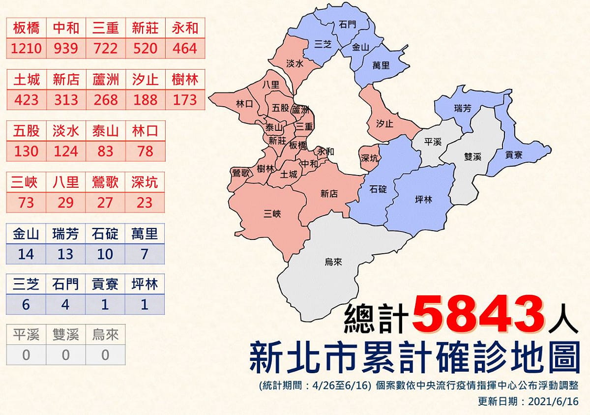 新北市今日新增65例確診個案，總確診人數達5843人。 圖：新北市政府／提供
