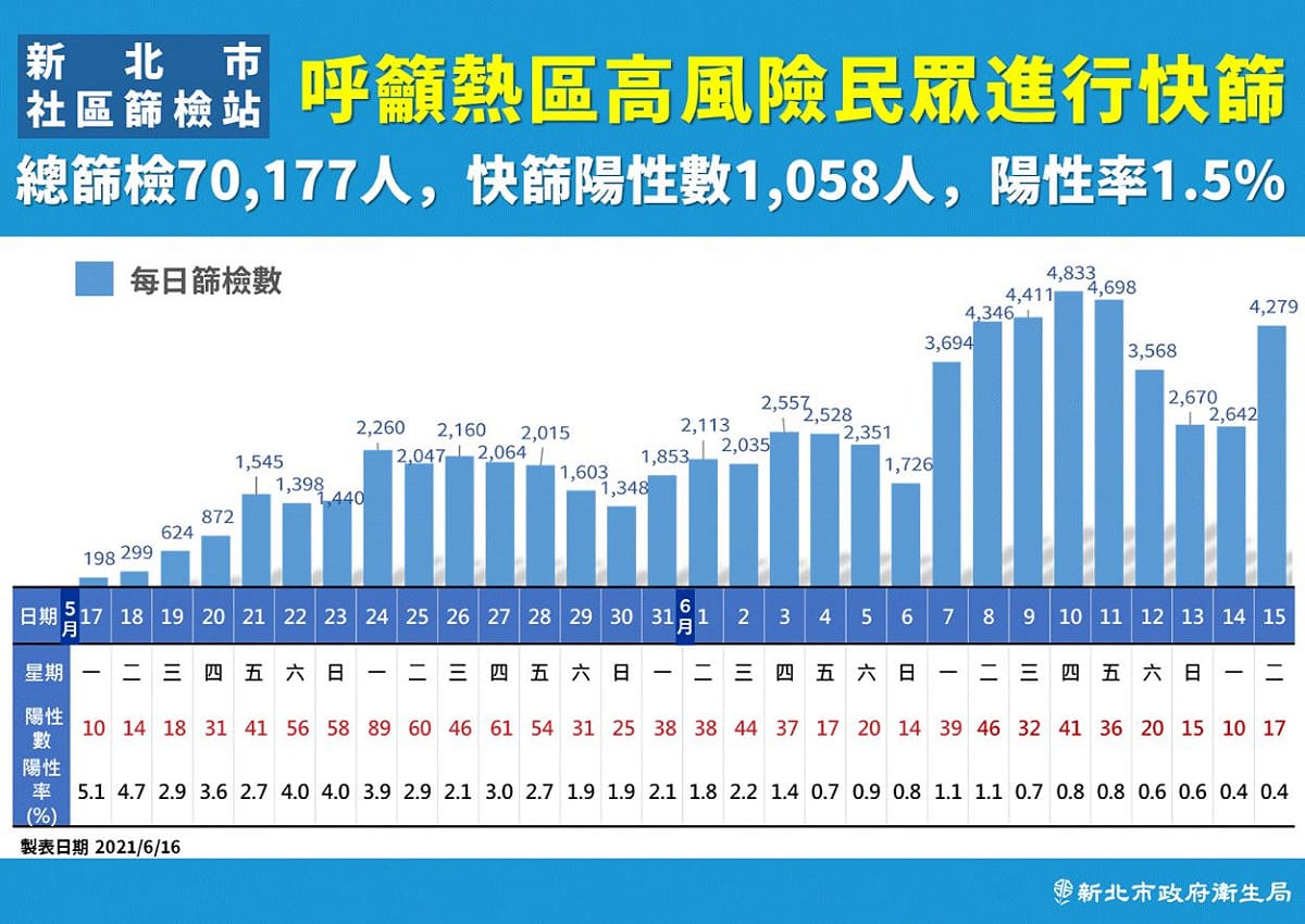 新北市目前總篩檢逾7萬人，快篩陽性數超過千人，其中有66%都是無症狀者。 圖：新北市政府／提供