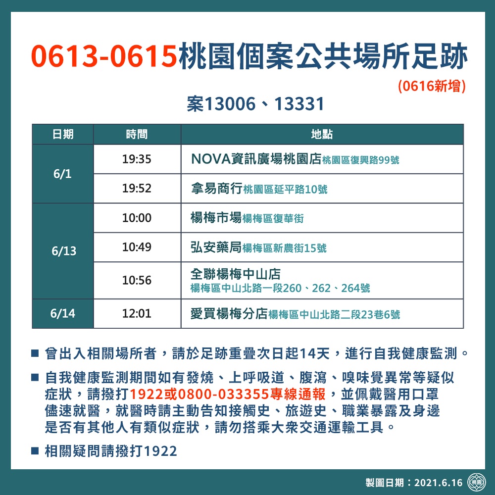 市府公布最新確診者足跡，多在楊梅及桃園2區。 圖：桃園市政府／提供