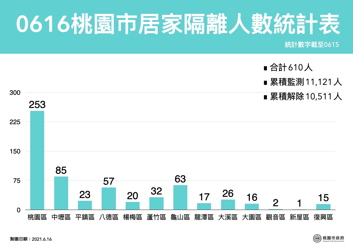 桃園市居家隔離列管人數610人，桃園區253人最多。 圖：桃園市政府／提供