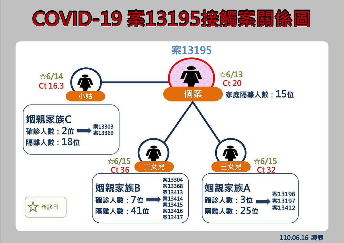 案13195接觸案關係圖。 圖：翻攝花蓮縣政府臉書