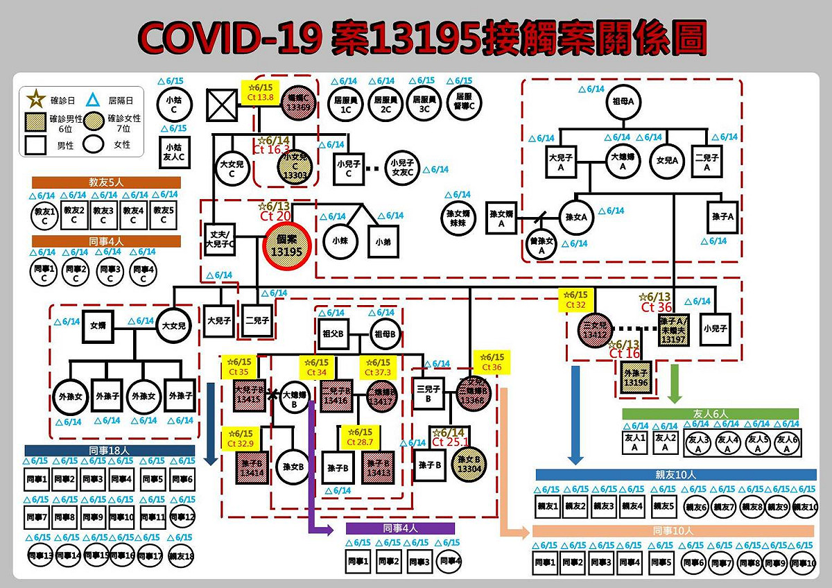 案13195接觸案關係圖。 圖：翻攝花蓮縣政府臉書