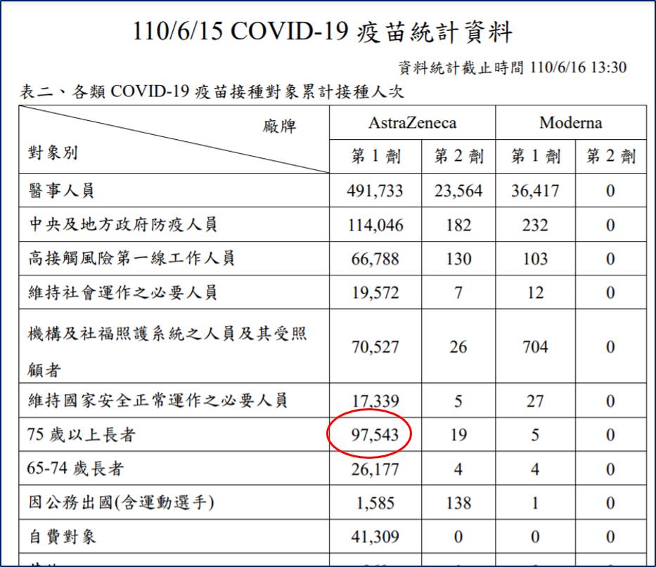 6/15COVID-19苗接種資料。 圖：翻攝自王明鉅臉書