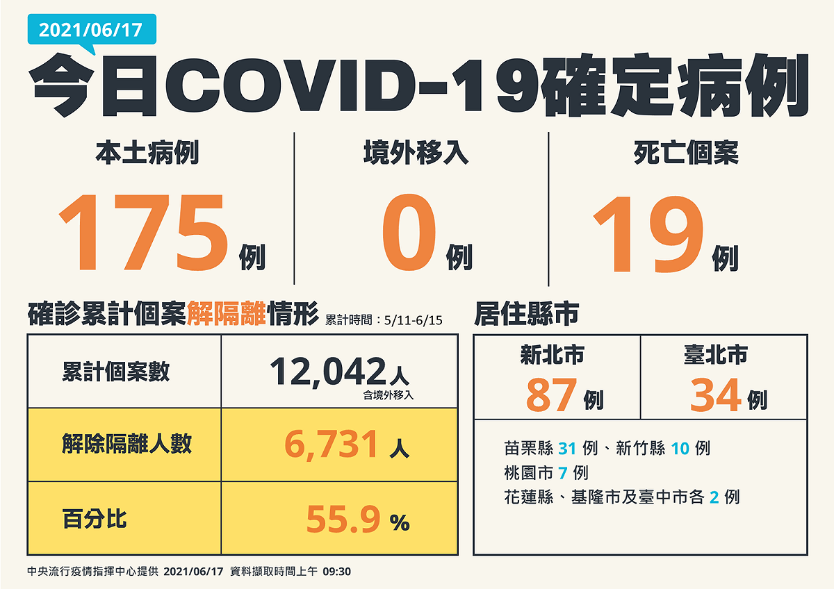 6/17新增確診病例 圖：中央流行疫情指揮中心/ 提供