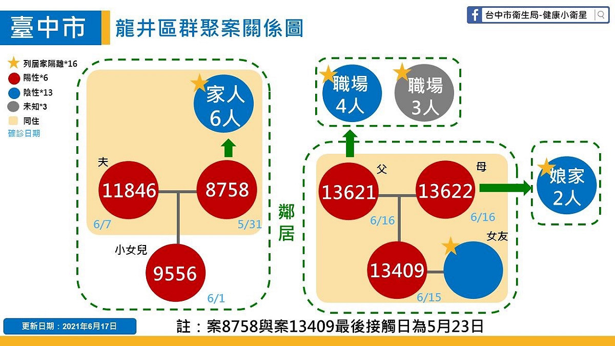 龍井區群聚關係圖。 台中市政府/提供