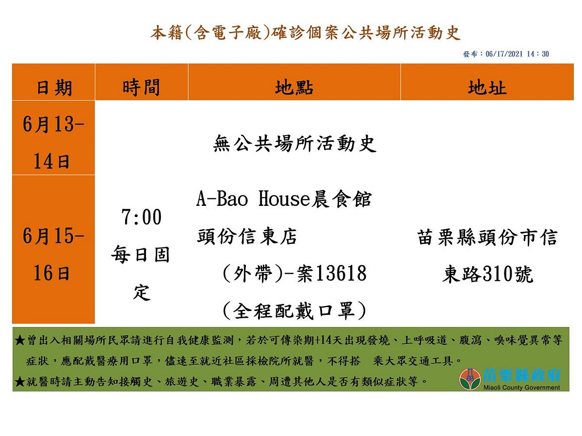 苗栗縣新增31例確診病例，30人為科技廠移工，1名為本國籍清潔人員，足跡亦公布。 圖:徐耀昌臉書