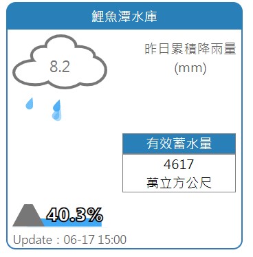 鯉魚潭水庫蓄水率重回40.3%。 圖：擷取自水利署網站