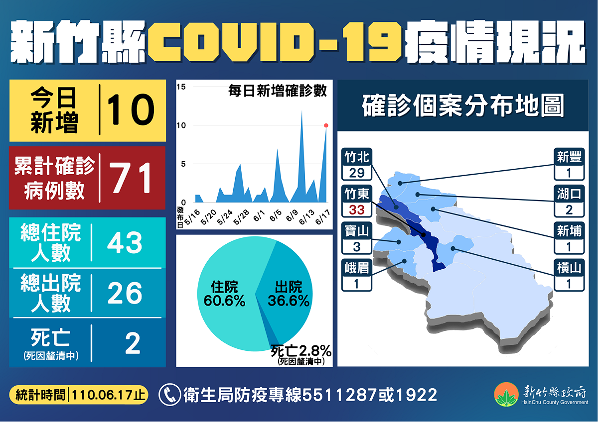 新竹縣疫情現況。 圖：翻攝新竹縣政府官網