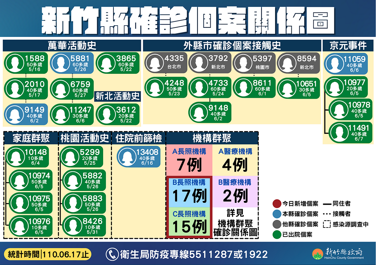 新竹縣確診個案關係圖。 圖：翻攝新竹縣政府官網