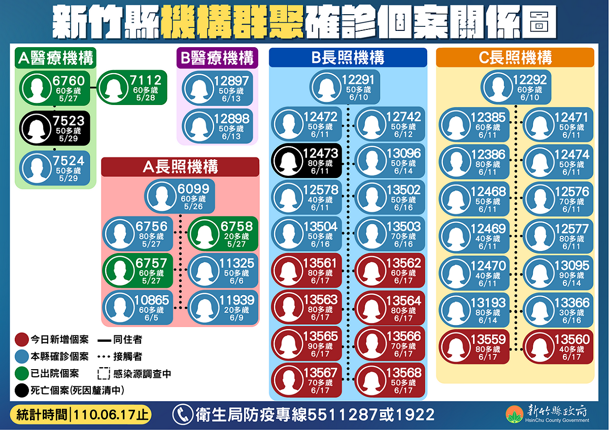 新竹縣機構群聚確診個案關係圖。 圖：翻攝新竹縣政府官網