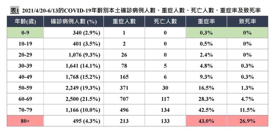 陳建仁前副總統統計，4/20-6/13因感染武漢肺炎死亡的年齡分層統計 圖：陳建仁 Chen Chien-Jen提供