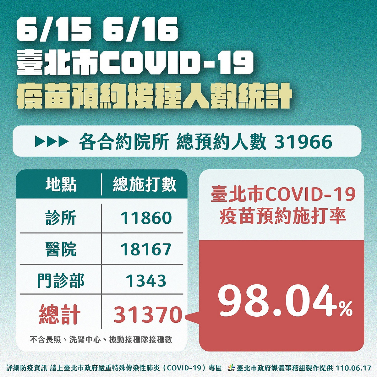 台北市Covid-19疫苗預約接種人數統計。 圖：台北市政府 / 提供