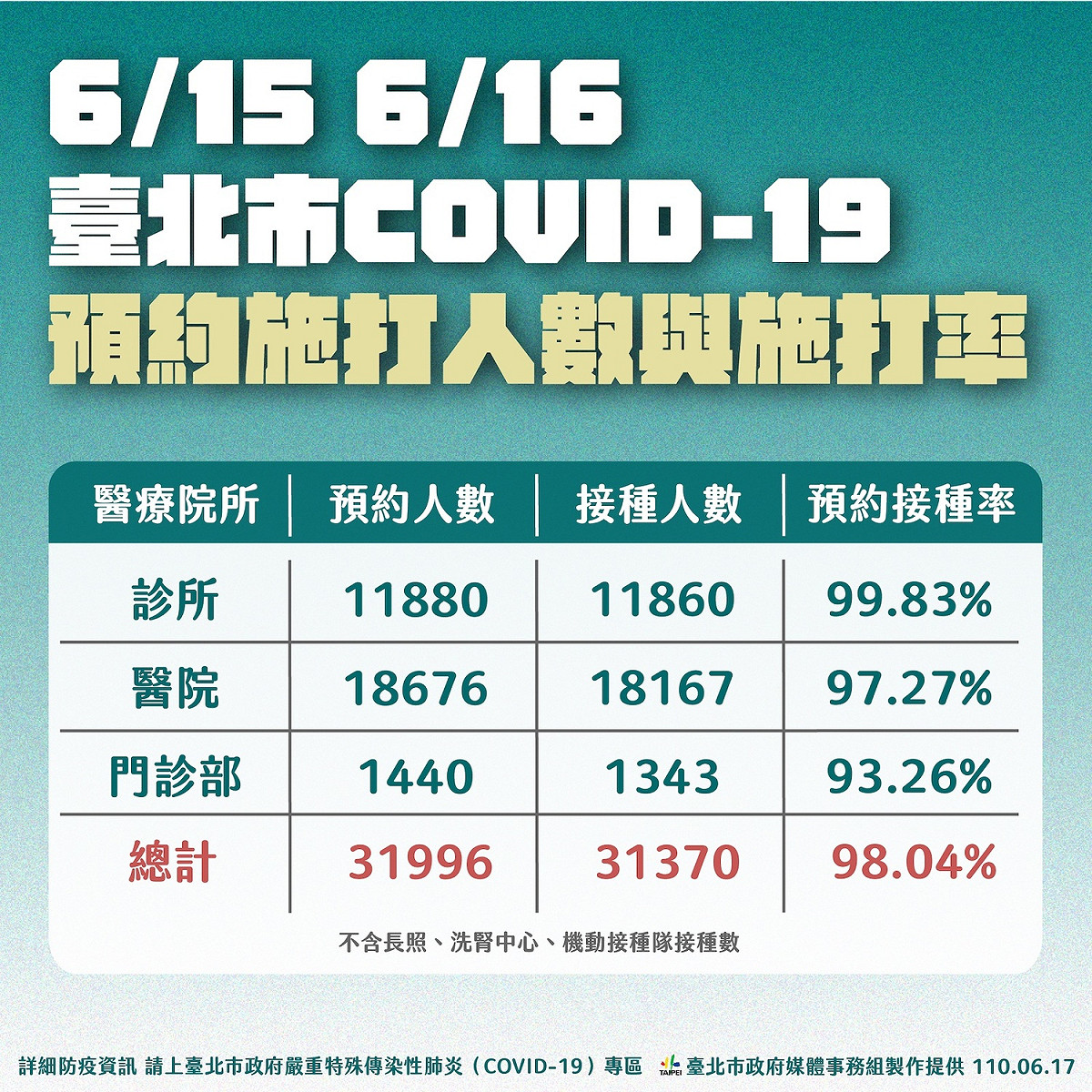 台北市Covid-19疫苗預約施打人數與施打率統計。 圖：台北市政府 / 提供