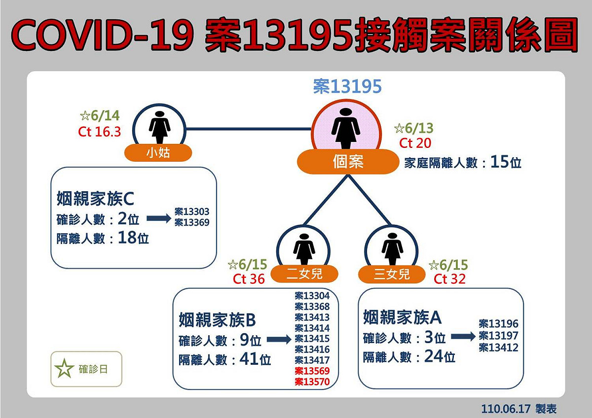 花蓮縣案13195接觸案關係圖。 圖：翻攝花蓮縣政府臉書