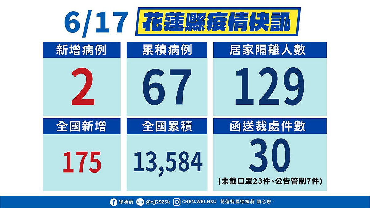花蓮縣疫情。 圖：翻攝花蓮縣政府臉書