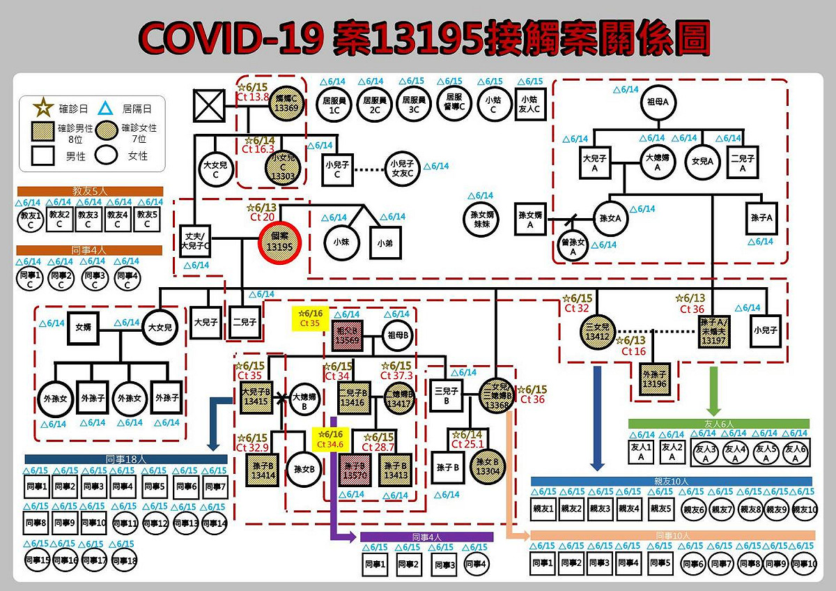 案13195接觸案關係圖。 圖：翻攝花蓮縣政府臉書